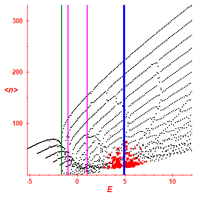 Peres lattice <N>